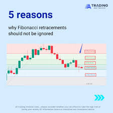 Fibonacci retracement levels are based on ratios identifying potential  reversal points on a price chart. These ratios are found in the Fibonacci  sequence. The most popular Fibonacci retracements are 61.8% and 38.2%.