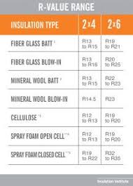 R Value Range Types Of Insulation R Value Insulation