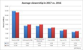 Nascars trouble at the track. Findycar How Do Other Series Compare Against Nascar S Tv Audience