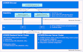 How To Set Up Ucmdb Server And Ucmdb Browser Environment