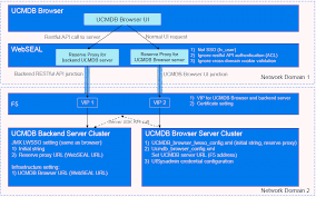 how to set up ucmdb server and ucmdb browser environment