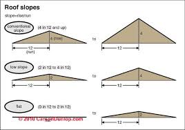The maximum and minimum sizes where the 1/2 pitch intersects within the v shape of major/pitch/minor diameters: Roof Calculations Of Slope Rise Run Area How Are Roof Rise Run Area Or Slope Calculated