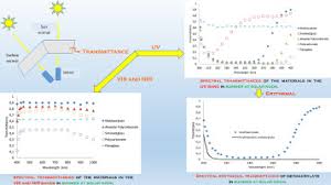 How to choose an ir detector & preamplifier.pdf. Spectral Transmission Of Solar Radiation By Plastic And Glass Materials Sciencedirect