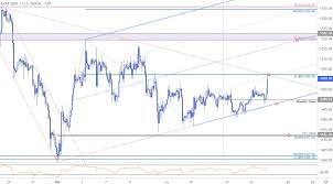 Gold Price Targets Xau Usd Threatens Breakout Gld Outlook