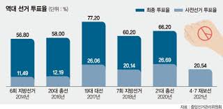 2020년도 문화관광대학 학생자치기구장 보궐선거 개표결과 안녕하십니까. Ebkmttpzxfkabm