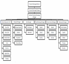 8:38 pm beverage, introduction of food and beverage service department 50 comments. Organizational Chart Food And Beverage Bancar