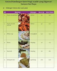 Saya pilih untuk buat menu simple dan senang je hari ni iaitu ayam masak merah. Sabahtweet On Twitter Aidiladha Kadar Kandungan Kalori Juadah Aidiladha Burasak 130cal Kelupis 120cal Jaga Diet Anda Fb Kkm Http T Co Sn9vm3h7fa