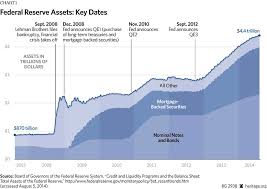Fed Balance Sheet Unwind Explained Markets Set For 20