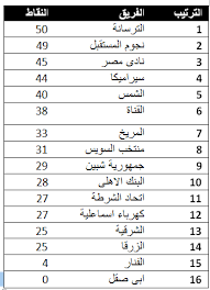 دوري المحترفين المصري لكرة اليد. Ø¬Ø¯ÙˆÙ„ ØªØ±ØªÙŠØ¨ Ø§Ù„Ù…Ø¬Ù…ÙˆØ¹Ø§Øª Ø§Ù„Ø«Ù„Ø§Ø«Ø© Ø¨Ø¹Ø¯ Ø§Ù†ØªÙ‡Ø§Ø¡ Ø§Ù„Ø¬ÙˆÙ„Ø© Ø§Ù„Ù€26 Ù…Ù† Ø¯ÙˆØ±Ù‰ Ø§Ù„Ù‚Ø³Ù… Ø§Ù„Ø«Ø§Ù†Ù‰ Ø§Ù„ÙŠÙˆÙ… Ø§Ù„Ø³Ø§Ø¨Ø¹