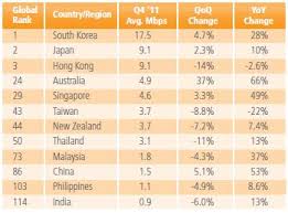 This page includes a chart with historical data for malaysiainternet speed. Akamai Malaysia Average Internet Speed Drops To 1 8mbps