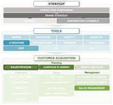 Sales Process Management Marketing Mo