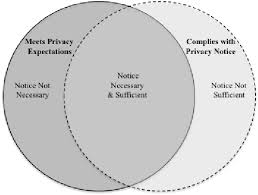 A set of rules, expectations, and boundaries that define their relationship. Relationship Between Meeting Privacy Expectations And Conforming To Download Scientific Diagram