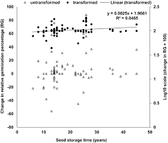Australia and all of oceania is very difficult to import anything like organic matter. Conserving Orthodox Seeds Of Globally Threatened Plants Ex Situ In The Millennium Seed Bank Royal Botanic Gardens Kew Uk The Status Of Seed Collections Springerlink