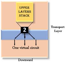 It includes the transport service of the session layer entities quality, where quality is. Computer Network Transport Layer Javatpoint