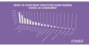 (and yes, they all want bjs. A New Survey Reveals Top 10 Sexual Kinks During Covid 19 Lockdown