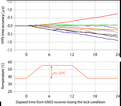 Furuno Gps Multi Gnss Disciplined Oscillator Gpsdo Gnssdo