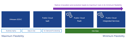 Cloud Exit Planning Building A Future Proofed Multi Cloud Strategy Part One Of Two Cloud Blog Vmware