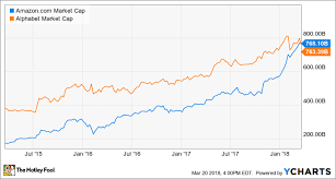 amazon overtakes alphabet in market cap how the 2 tech