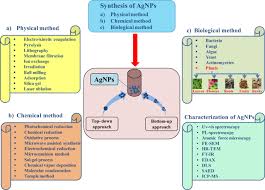 Biocontrol Of Mosquito Vectors Through Herbal Derived Silver Nanoparticles Prospects And Challenges Springerlink Data are for the u.s. herbal derived silver nanoparticles