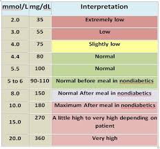 1 to 2 hours after meals. Fasting Blood Sugar Levels Chart Mmol L Chart Walls