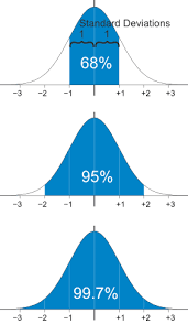 Normal Distribution Statistics Math Data Science Learning Normal Distribution