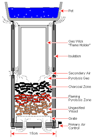 Zen Wood Stoves Wood Burning Stoves Wood Gas Stove Wood Burning Stove Wood Gasifier