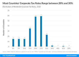 International tax agreements and tax information sources. Corporate Tax Rates Around The World Tax Foundation