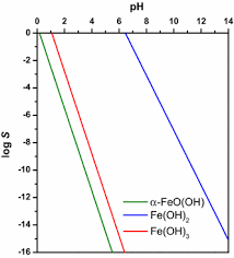 The Calculation Of The Solubility Of Metal Hydroxides Oxide