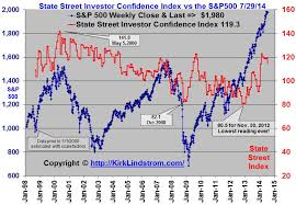 State Street Investor Confidence Index Chart Vs S P500
