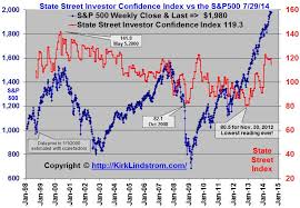 state street investor confidence index chart vs s p500