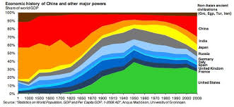 The Economic History Of The Last 2 000 Years In 1 Little Graph History Graphing Charts And Graphs