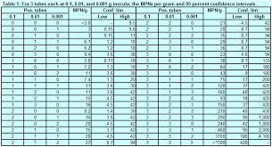 Solved You Have Prepared An Mpn Test For Coliforms From A