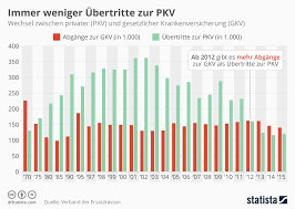 Kann der versicherte mit einem bonusheft regelmäßige vorsorgeuntersuchungen nachweisen, erhöht sich der gesetzliche festzuschuss nochmals. Auslaufmodell Private Krankenversicherung Assekuranz Info Portal