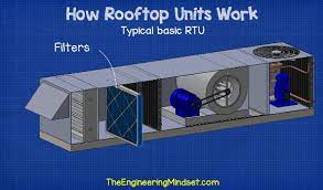 Realistic air handling unit, typical of medium sized commercial buildings. Rtu Rooftop Units Explained The Engineering Mindset