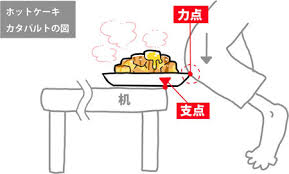 問題 この直後 ホットケーキはどうなった てこの原理 を用いて 悲しい出来事 を図解した人があらわれツイッターで話題に マイナビニュース