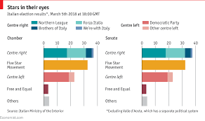 The Italian Election In Charts Daily Chart