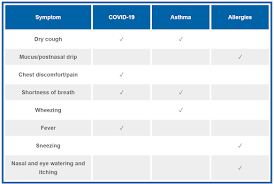 Yellow or green mucus for longer than two weeks accompanied by pain and pressure in your sinuses and face. What People With Nasal Allergies And Or Asthma Need To Know During The Covid 19 Pandemic Atlanta Allergy Asthma