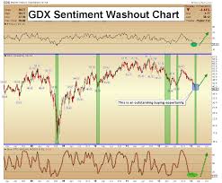 Gdx Stock Quote And Charts For Vaneck Vectors Gold Miners Etf