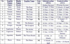 Understanding Vedic Astrology Astrology Dates Sidereal