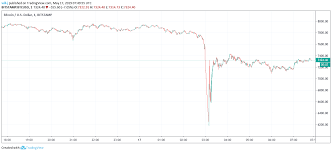 Bitcoin Drop Caused By 5000 Btc Dump Cme Futures Gap Filled