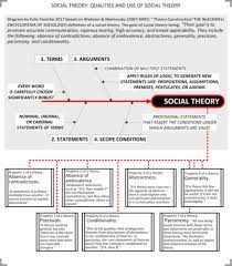 Include input from practicing historians, social studies methods professors, and history teachers, who can help attune standards to current research findings and best teaching practices in the field. Social Theory Wikipedia