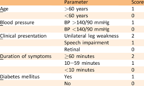 Image result for ABCD2 Score