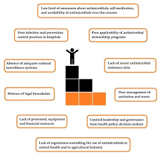 Of leptospirosis in malaysia 2011 4. Antibiotics Free Full Text Antibiotic Use In Low And Middle Income Countries And The Challenges Of Antimicrobial Resistance In Surgery Html