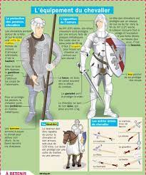 A l'origine, les chevaliers portaient une simple cotte de maille (haubert) qui va évoluer vers des plaques de métal guerre : L Equipement Du Chevalier Histoire Ce2 Geographie Histoire Cm1