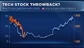 Tesla Looks Like Netflix Did In 2011 And It May See A