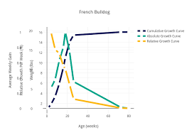 French Bulldog Scatter Chart Made By Aaguiar Plotly