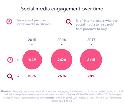 Malaysian active social media user with 22 million in population, accounts for 71% penetration. Digital Marketing Trends Report Top Trends In Marketing Strategies