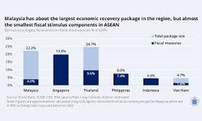 The nation's economy contracted by 1% in 1985 and the unemployment rate increased to 8% the year after. Malaysiakini Comment Prospects And Risks For Msia S Economy In 2021