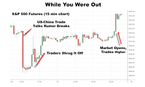 After Hours Activity Signals Bullish Attitude