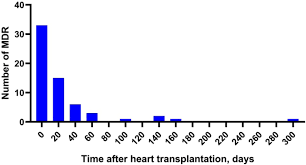 Alí humar gonzález (el colegio, cundinamarca, colombia) es un actor, director y presentador de televisión colombiano, reconocido principalmente por ser haber dirigido el longevo programa de. Distribution And Resistance Of Pathogens In Infected Patients Within 1 Year After Heart Transplantation International Journal Of Infectious Diseases